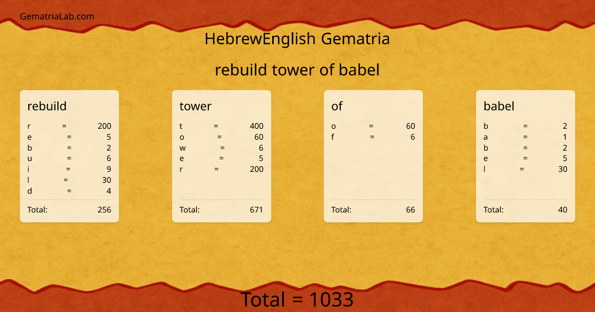rebuild tower of babel in hebrewEnglish Gematria